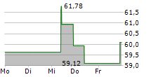 EVERGY INC 5-Tage-Chart