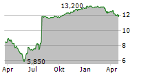 EVERI HOLDINGS INC Chart 1 Jahr