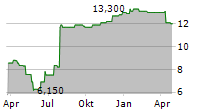 EVERI HOLDINGS INC Chart 1 Jahr