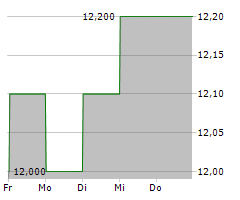 EVERI HOLDINGS INC Chart 1 Jahr