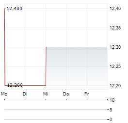 EVERI Aktie 5-Tage-Chart