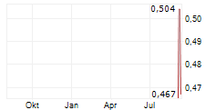 EVERKIND WELLNESS INC Chart 1 Jahr