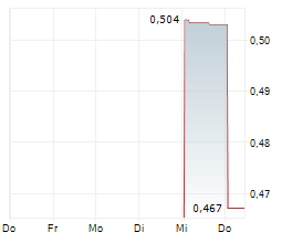 EVERKIND WELLNESS INC Chart 1 Jahr