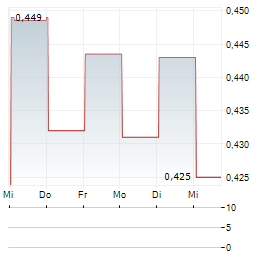 EVERKIND WELLNESS Aktie 5-Tage-Chart