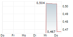 EVERKIND WELLNESS INC 5-Tage-Chart