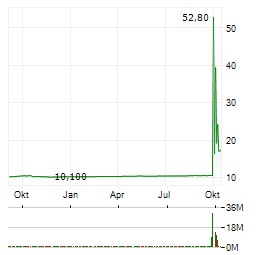 EVERNORTH Aktie Chart 1 Jahr
