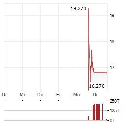 EVERNORTH Aktie 5-Tage-Chart