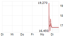 EVERNORTH HOLDINGS INC 5-Tage-Chart