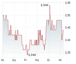 EVERPLAY GROUP PLC Chart 1 Jahr