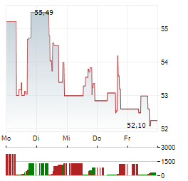 EVERPURE Aktie 5-Tage-Chart
