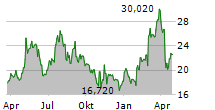 EVERQUOTE INC Chart 1 Jahr