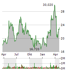 EVERQUOTE Aktie Chart 1 Jahr