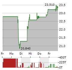 EVERQUOTE Aktie 5-Tage-Chart