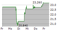 EVERQUOTE INC 5-Tage-Chart