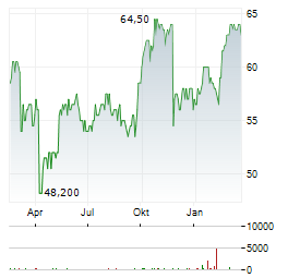 EVERSOURCE ENERGY Aktie Chart 1 Jahr