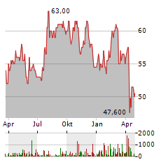 EVERSOURCE ENERGY Aktie Chart 1 Jahr