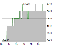 EVERSOURCE ENERGY Chart 1 Jahr