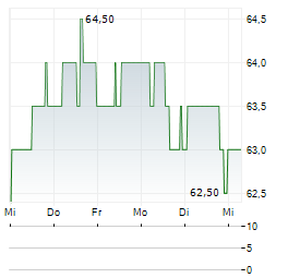 EVERSOURCE ENERGY Aktie 5-Tage-Chart