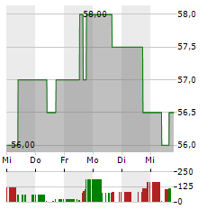 EVERSOURCE ENERGY Aktie 5-Tage-Chart