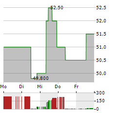 EVERSOURCE ENERGY Aktie 5-Tage-Chart