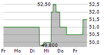 EVERSOURCE ENERGY 5-Tage-Chart