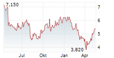 EVERSPIN TECHNOLOGIES INC Chart 1 Jahr