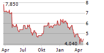 EVERSPIN TECHNOLOGIES INC Chart 1 Jahr