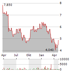 EVERSPIN TECHNOLOGIES Aktie Chart 1 Jahr