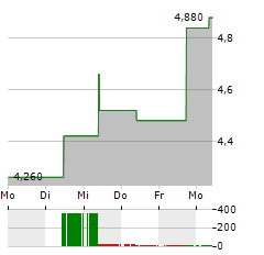 EVERSPIN TECHNOLOGIES Aktie 5-Tage-Chart