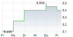 EVERSPIN TECHNOLOGIES INC 5-Tage-Chart