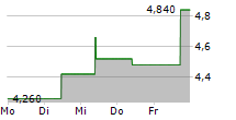 EVERSPIN TECHNOLOGIES INC 5-Tage-Chart