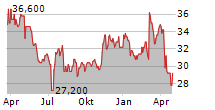 EVERTEC INC Chart 1 Jahr