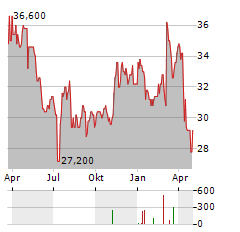 EVERTEC Aktie Chart 1 Jahr