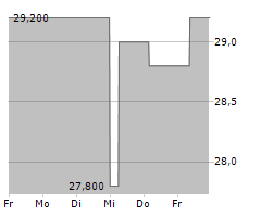 EVERTEC INC Chart 1 Jahr