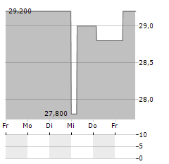 EVERTEC Aktie 5-Tage-Chart