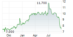 EVERTZ TECHNOLOGIES LIMITED Chart 1 Jahr