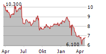 EVERTZ TECHNOLOGIES LIMITED Chart 1 Jahr