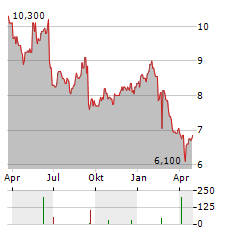 EVERTZ TECHNOLOGIES Aktie Chart 1 Jahr