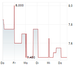 EVERTZ TECHNOLOGIES LIMITED Chart 1 Jahr