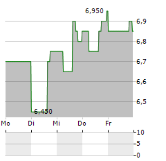 EVERTZ TECHNOLOGIES Aktie 5-Tage-Chart