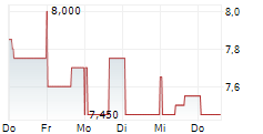 EVERTZ TECHNOLOGIES LIMITED 5-Tage-Chart