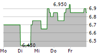 EVERTZ TECHNOLOGIES LIMITED 5-Tage-Chart