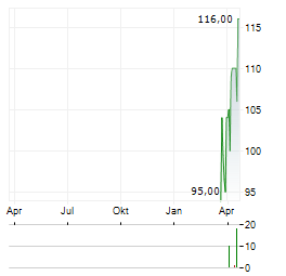 EVERUS CONSTRUCTION GROUP Aktie Chart 1 Jahr