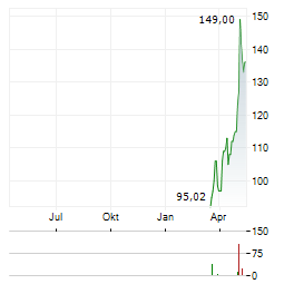 EVERUS CONSTRUCTION GROUP Aktie Chart 1 Jahr