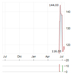 EVERUS CONSTRUCTION GROUP Aktie Chart 1 Jahr