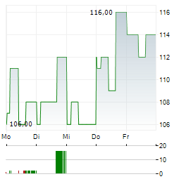 EVERUS CONSTRUCTION GROUP Aktie 5-Tage-Chart