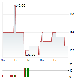 EVERUS CONSTRUCTION GROUP Aktie 5-Tage-Chart