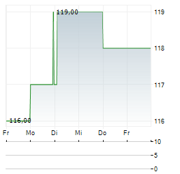 EVERUS CONSTRUCTION GROUP Aktie 5-Tage-Chart