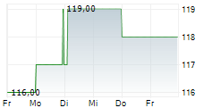 EVERUS CONSTRUCTION GROUP INC 5-Tage-Chart