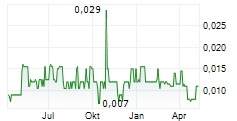 EVERYBODY LOVES LANGUAGES CORP Chart 1 Jahr